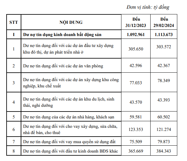 Tính đến 28/02/2024 dư nợ tín dụng đối với hoạt động kinh doanh Bất động sản đạt hơn 1,1 triệu tỷ đồng.
Nguồn: Bộ Xây dựng